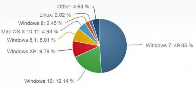 Доля Windows 10 близится к 20%