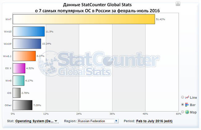 Доля Windows XP на рынке России