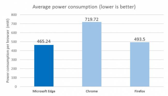 Microsoft Edge – самопровозглашенный лидер по энергоэффективности