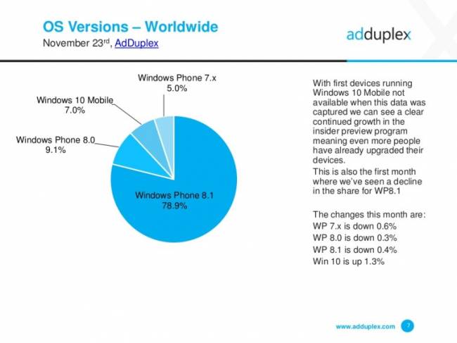 Windows 10 Mobile выйдет только в 2016 году